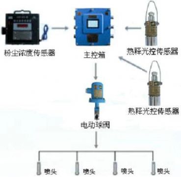 點擊查看詳細(xì)信息<br>標(biāo)題：測塵自動噴霧裝置 粉塵超限自動噴霧裝置 閱讀次數(shù)：2807