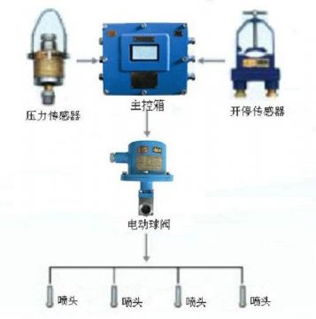 點擊查看詳細信息<br>標題：采煤隨機水電聯(lián)動噴霧裝置 水電閉鎖噴霧裝置 煤機外噴霧裝置 閱讀次數(shù)：3067