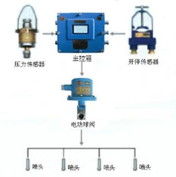 點(diǎn)擊查看詳細(xì)信息<br>標(biāo)題：采煤隨機(jī)水電聯(lián)動(dòng)噴霧裝置 水電閉鎖噴霧裝置 煤機(jī)外噴霧裝置 閱讀次數(shù)：5960