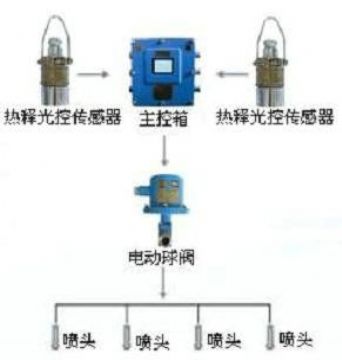 點(diǎn)擊查看詳細(xì)信息<br>標(biāo)題：大巷噴霧降塵裝置、定時(shí)大巷噴霧裝置 閱讀次數(shù)：6385