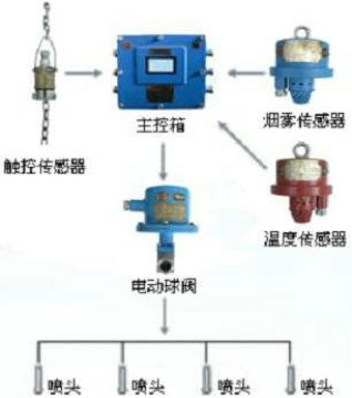 點(diǎn)擊查看詳細(xì)信息<br>標(biāo)題：皮帶機(jī)防火防塵噴霧裝置 皮帶機(jī)頭噴霧降塵裝置 閱讀次數(shù)：6500