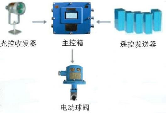 點(diǎn)擊查看詳細(xì)信息<br>標(biāo)題：綜采工作面架間噴霧裝置 綜采面支架?chē)婌F裝置 采煤機(jī)移架?chē)婌F裝置 閱讀次數(shù)：7200