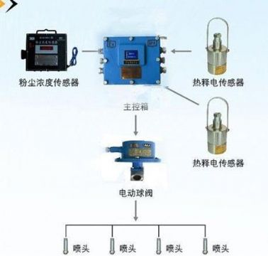 點(diǎn)擊查看詳細(xì)信息<br>標(biāo)題：粉塵超限噴霧降塵裝置/測(cè)塵噴霧降塵裝置 閱讀次數(shù)：6996