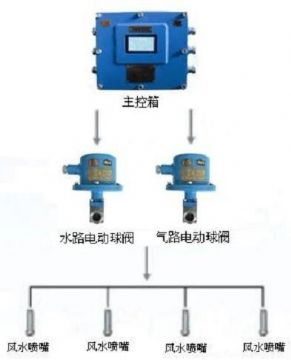 點(diǎn)擊查看詳細(xì)信息<br>標(biāo)題：負(fù)壓誘導(dǎo)式噴霧裝置 閱讀次數(shù)：7812